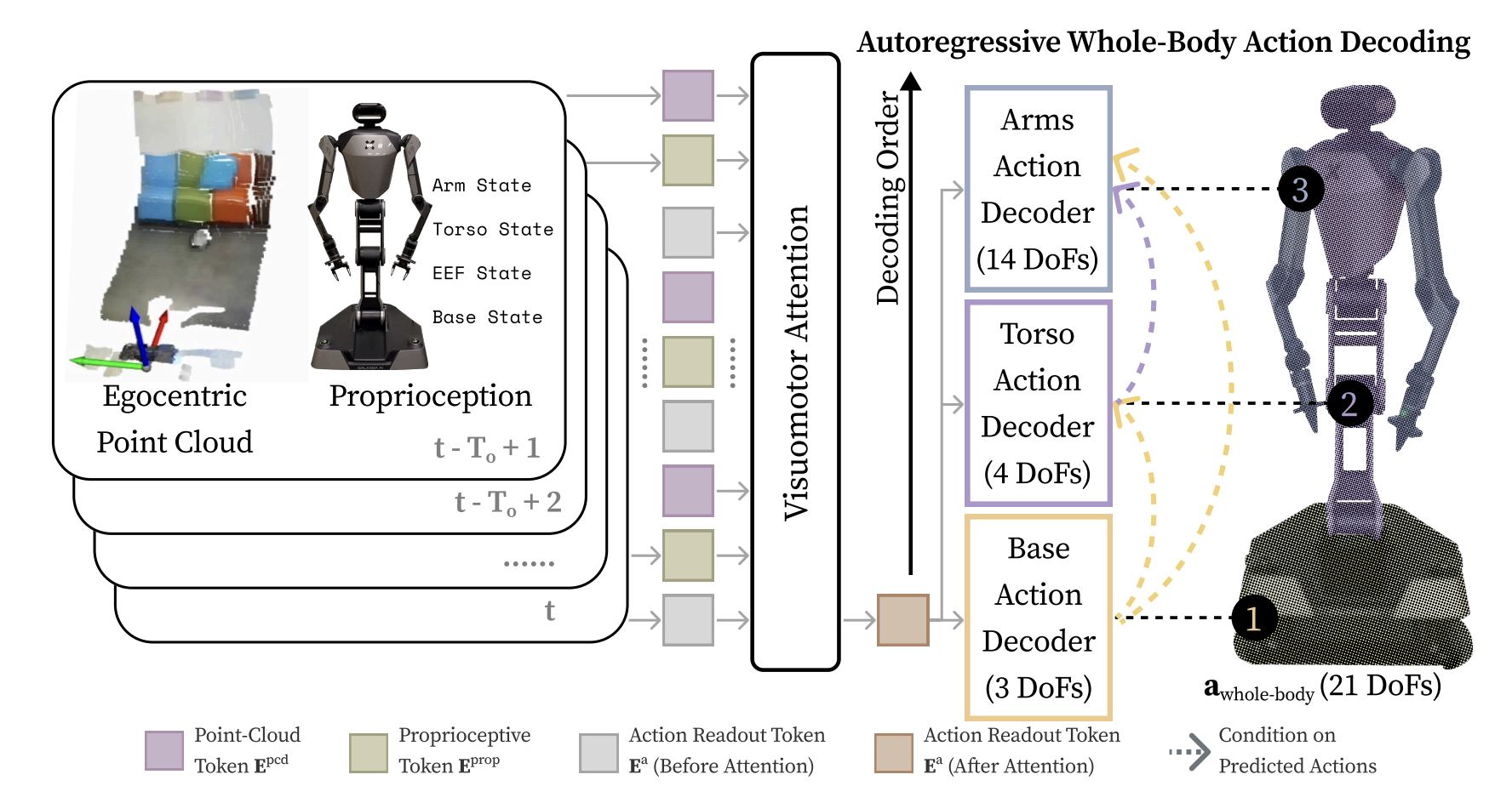 BEHAVIOR Robot Suite whole-body action decoding diagram
