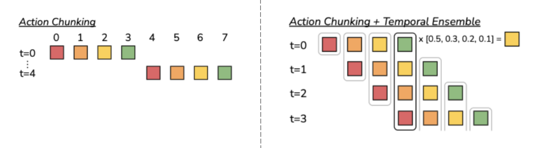 action-chunking