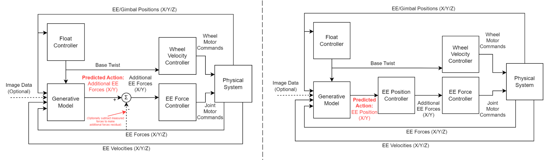 control-modes