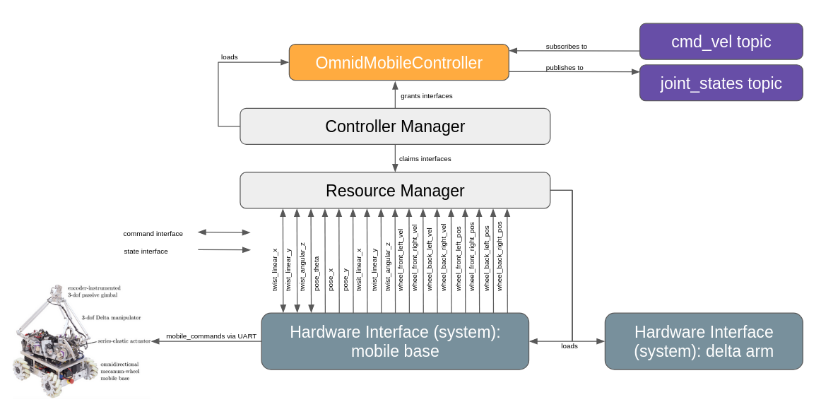 ros2-control-architecture