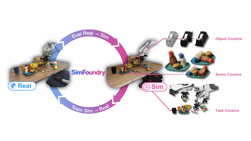 SimFoundry real-to-sim and sim-to-real pipeline overview